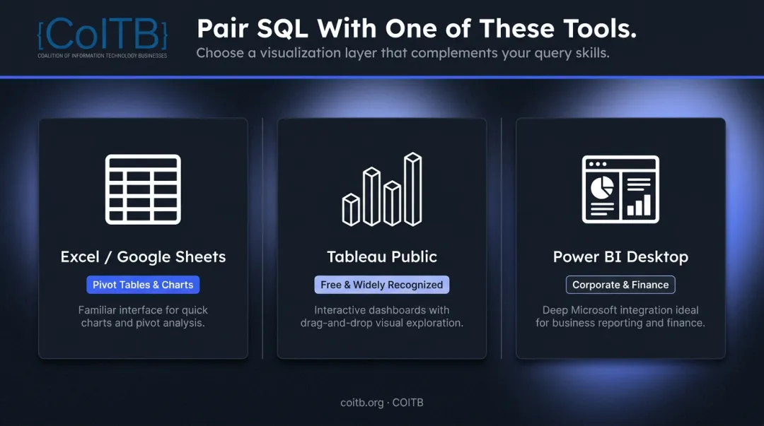 SQL complementary tools comparison showing Excel Tableau and Power BI for data analysts