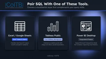 SQL complementary tools comparison showing Excel Tableau and Power BI for data analysts