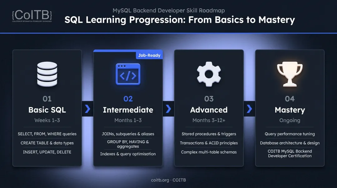 Four-stage SQL learning timeline from basics to mastery with skill milestones