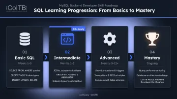 Four-stage SQL learning timeline from basics to mastery with skill milestones