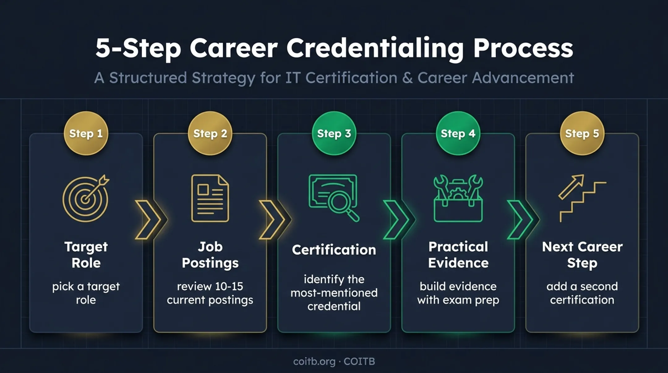 Five-step veteran IT certification decision process flowchart