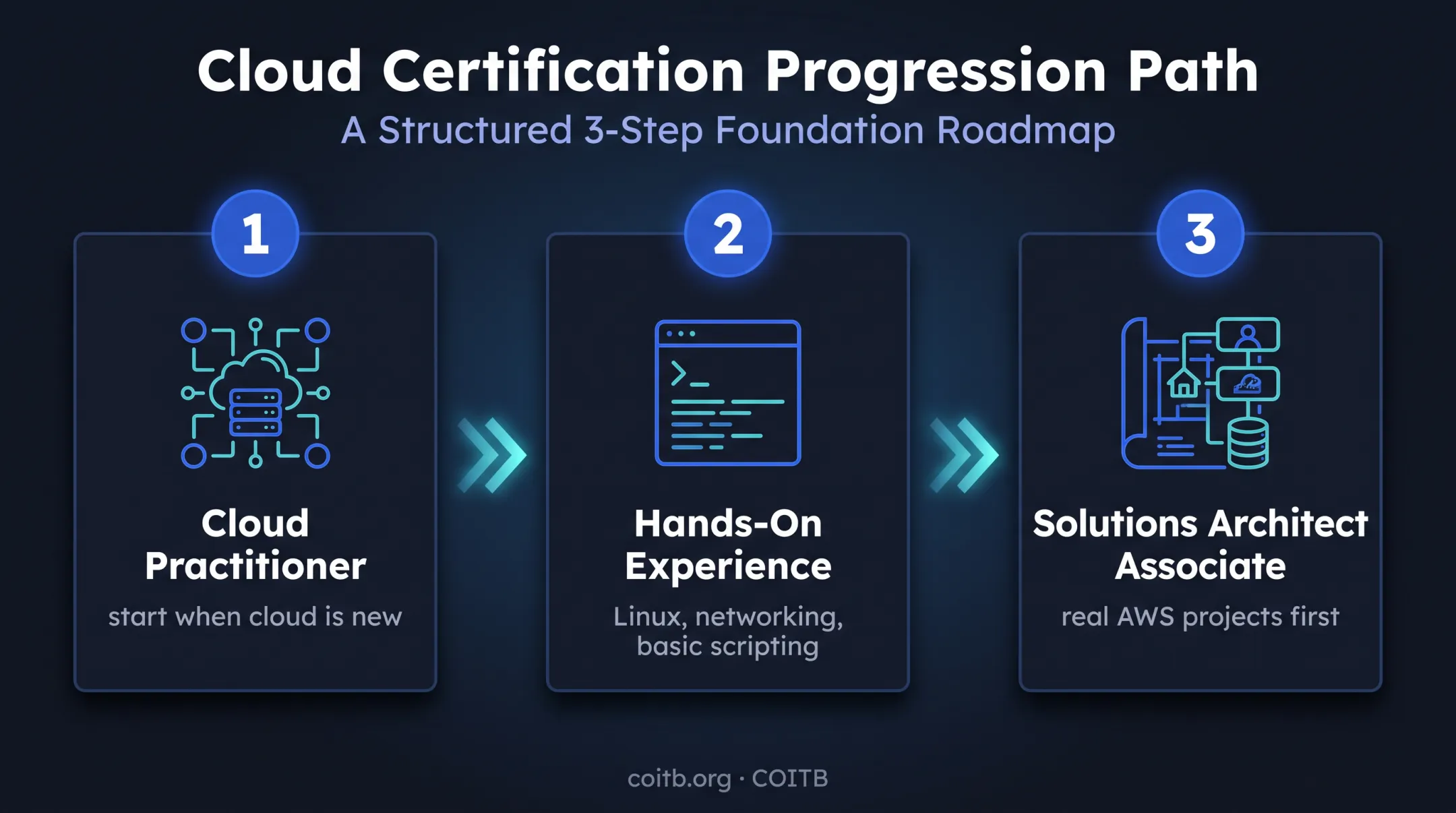 Three-step AWS certification progression from cloud basics to architecture
