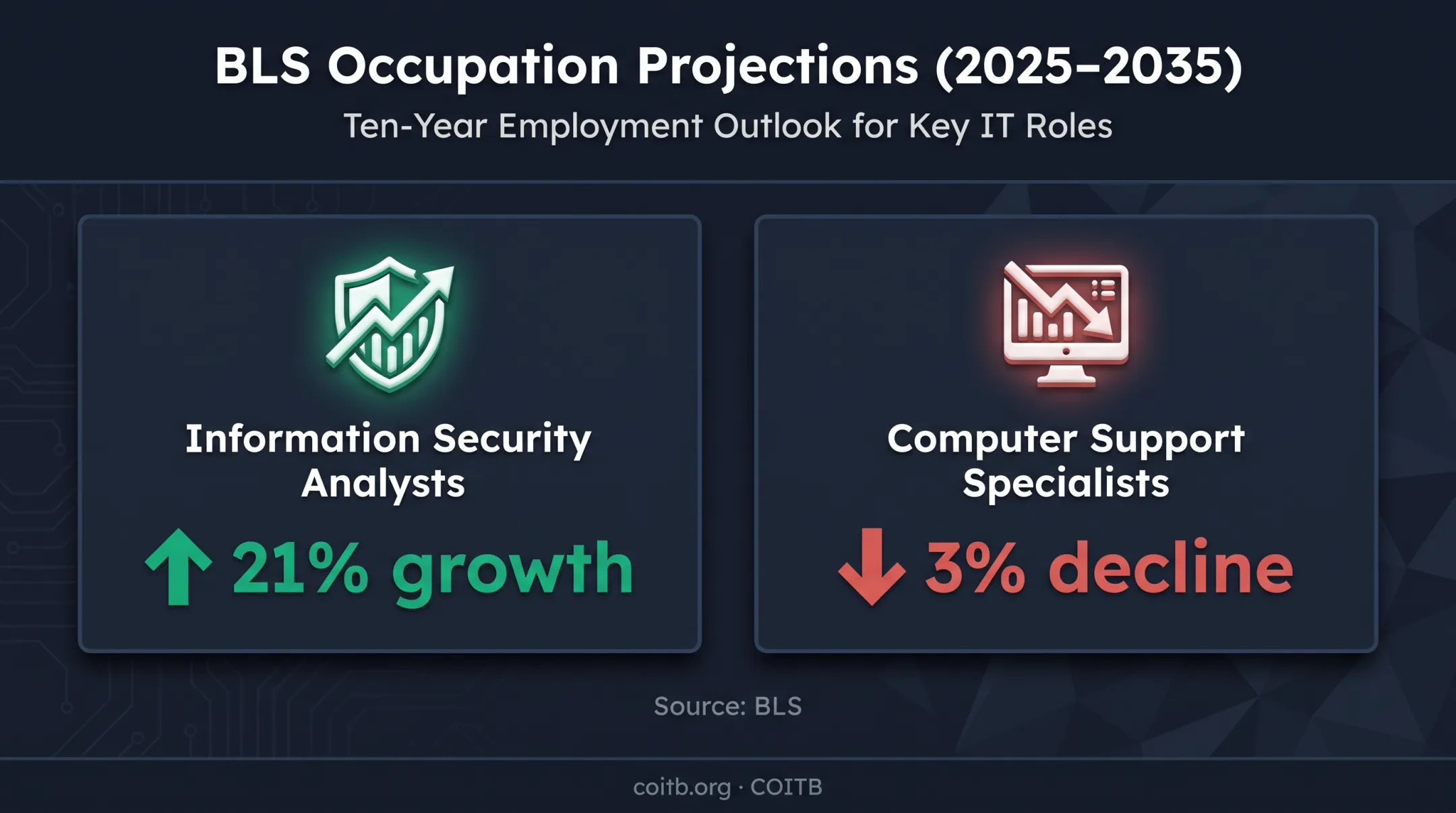 BLS IT occupation growth comparison for veterans entering technology careers