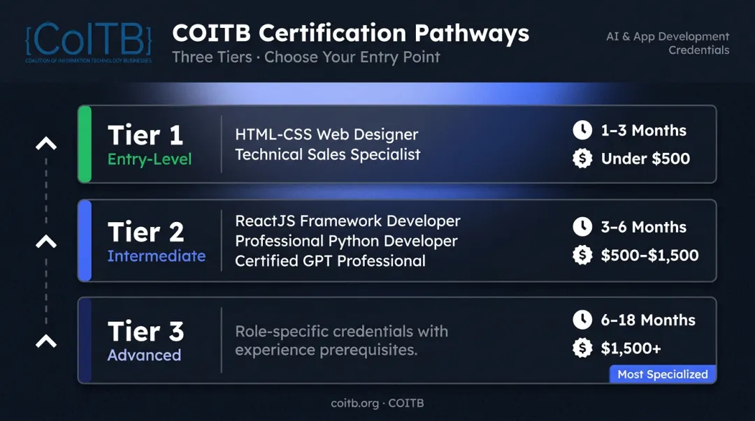 Three-tier certification path comparison entry intermediate and advanced levels