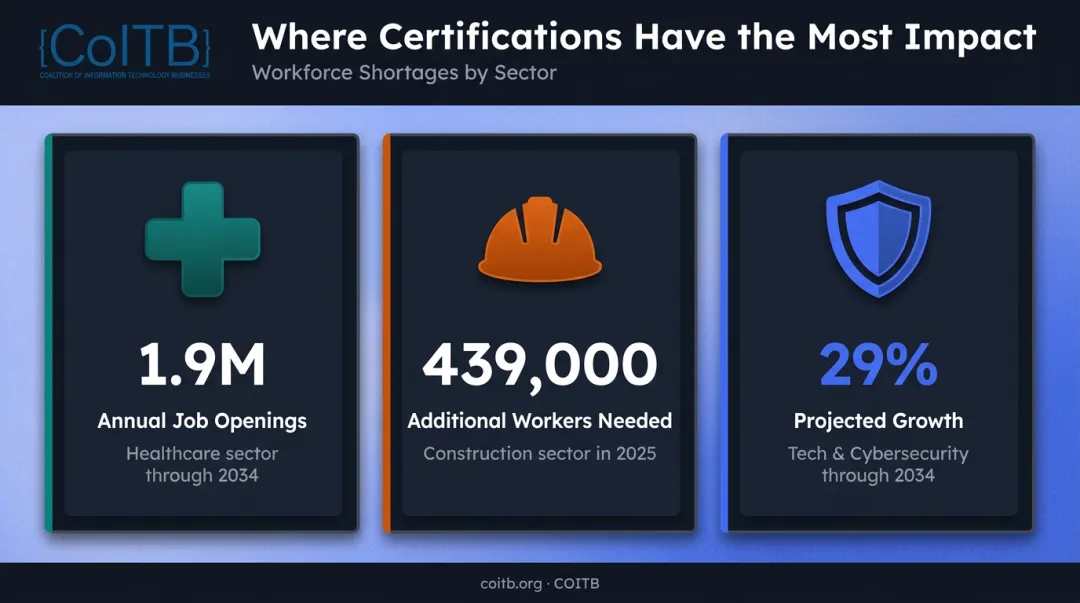 Three-field talent shortage comparison infographic healthcare construction and cybersecurity