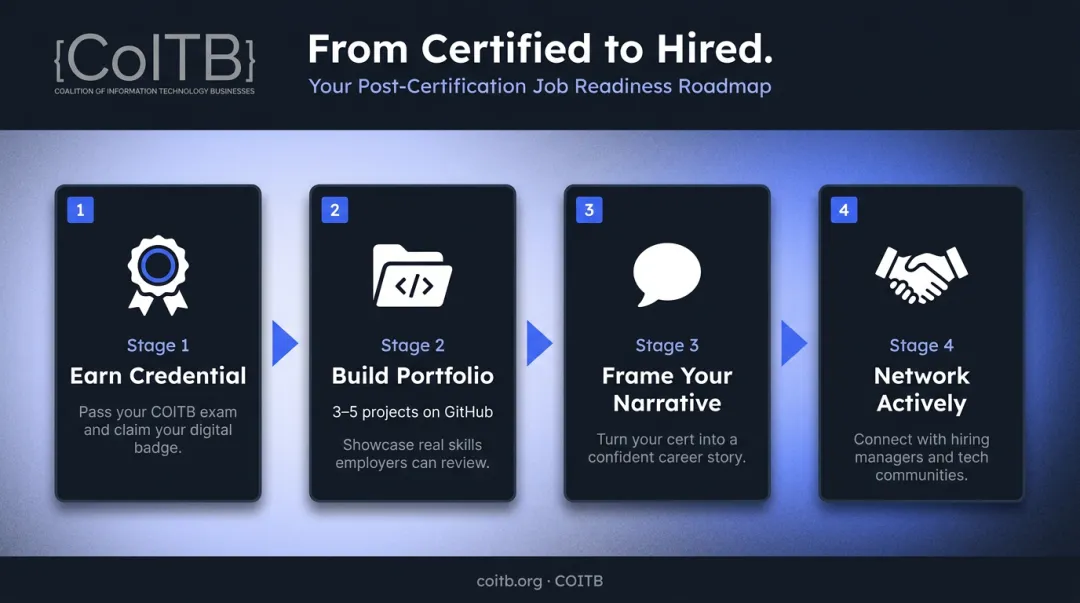 Career change success roadmap from certification to portfolio to hired infographic