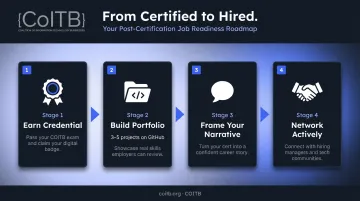 Career change success roadmap from certification to portfolio to hired infographic