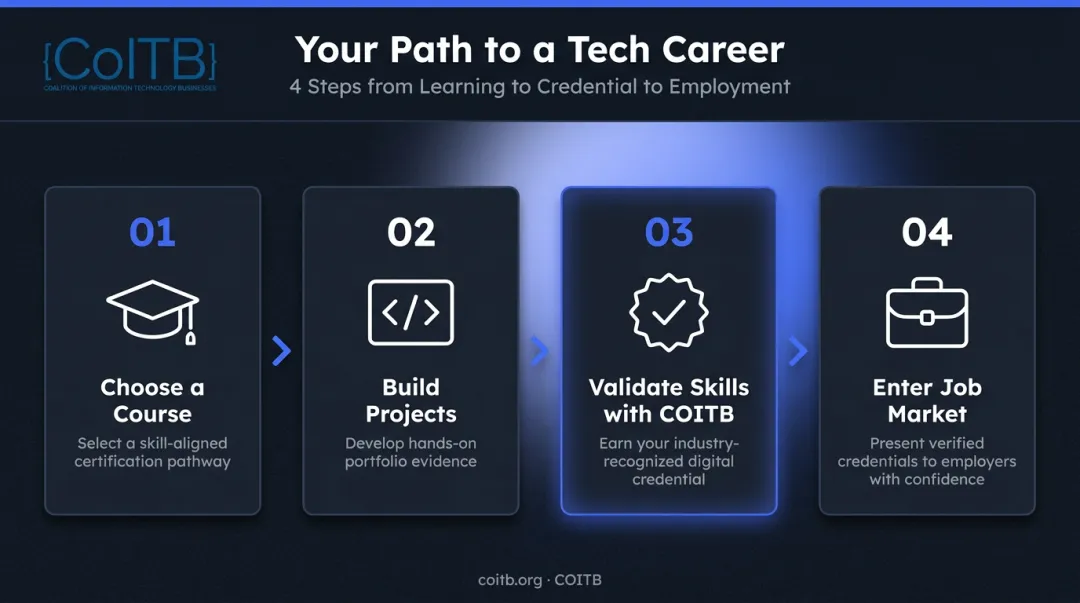 Four-step pathway from coding course completion to tech job market entry