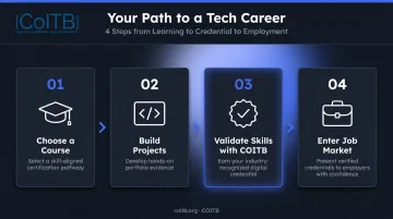 Four-step pathway from coding course completion to tech job market entry
