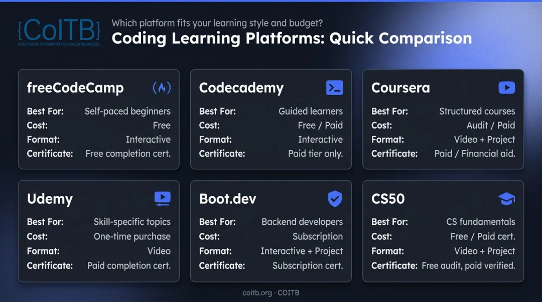 Six best beginner coding platforms 2026 comparison chart cost format and certificate