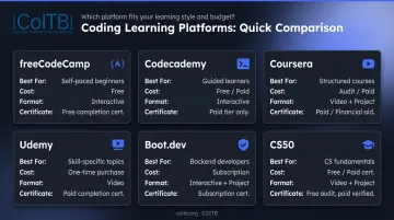 Six best beginner coding platforms 2026 comparison chart cost format and certificate
