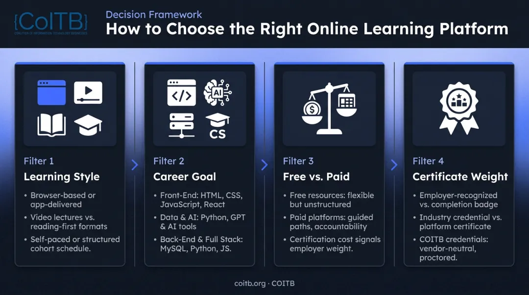 Four filters for choosing the right beginner coding course decision framework