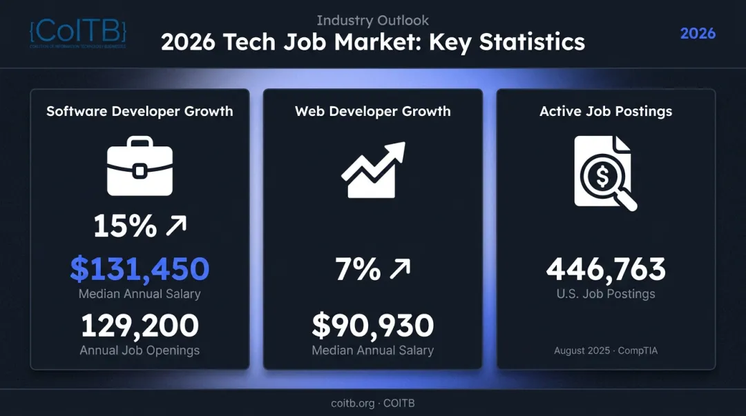 2026 tech job market growth statistics salary and openings data infographic