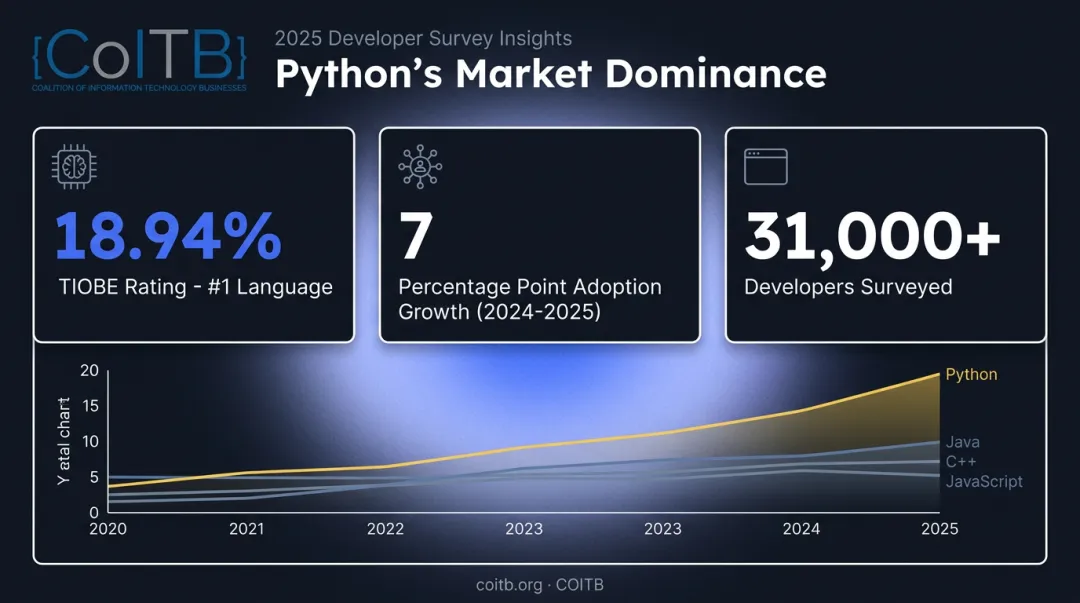 Python job market growth statistics and TIOBE ranking 2026 comparison