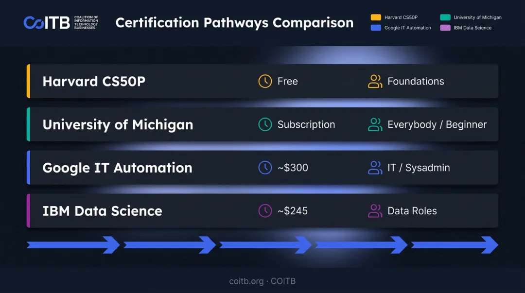 Python certification pathways comparison by career goal beginner to data science