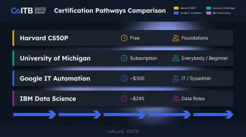 Python certification pathways comparison by career goal beginner to data science
