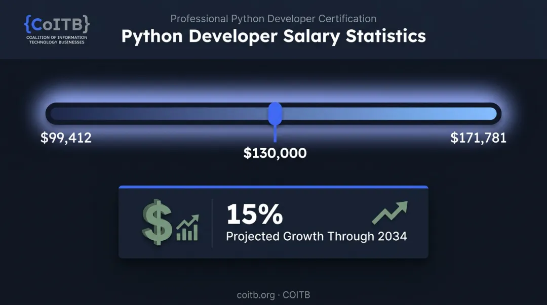 Python developer salary range and job growth projection statistics 2026