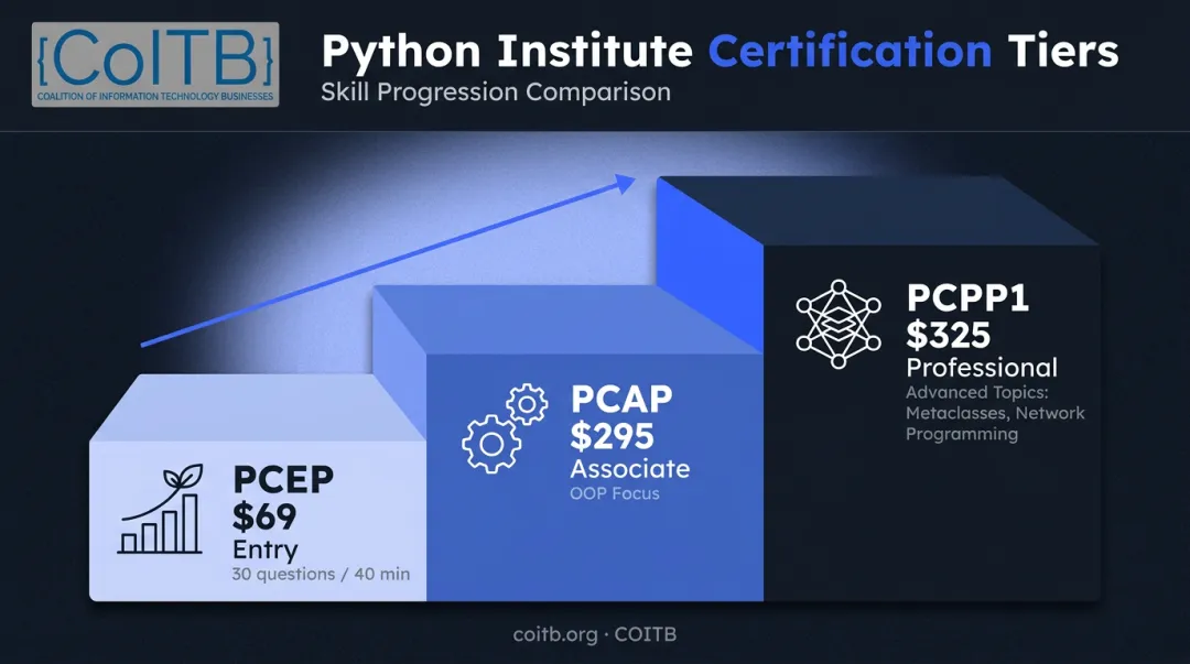 Python Institute certification tiers PCEP PCAP PCPP comparison chart
