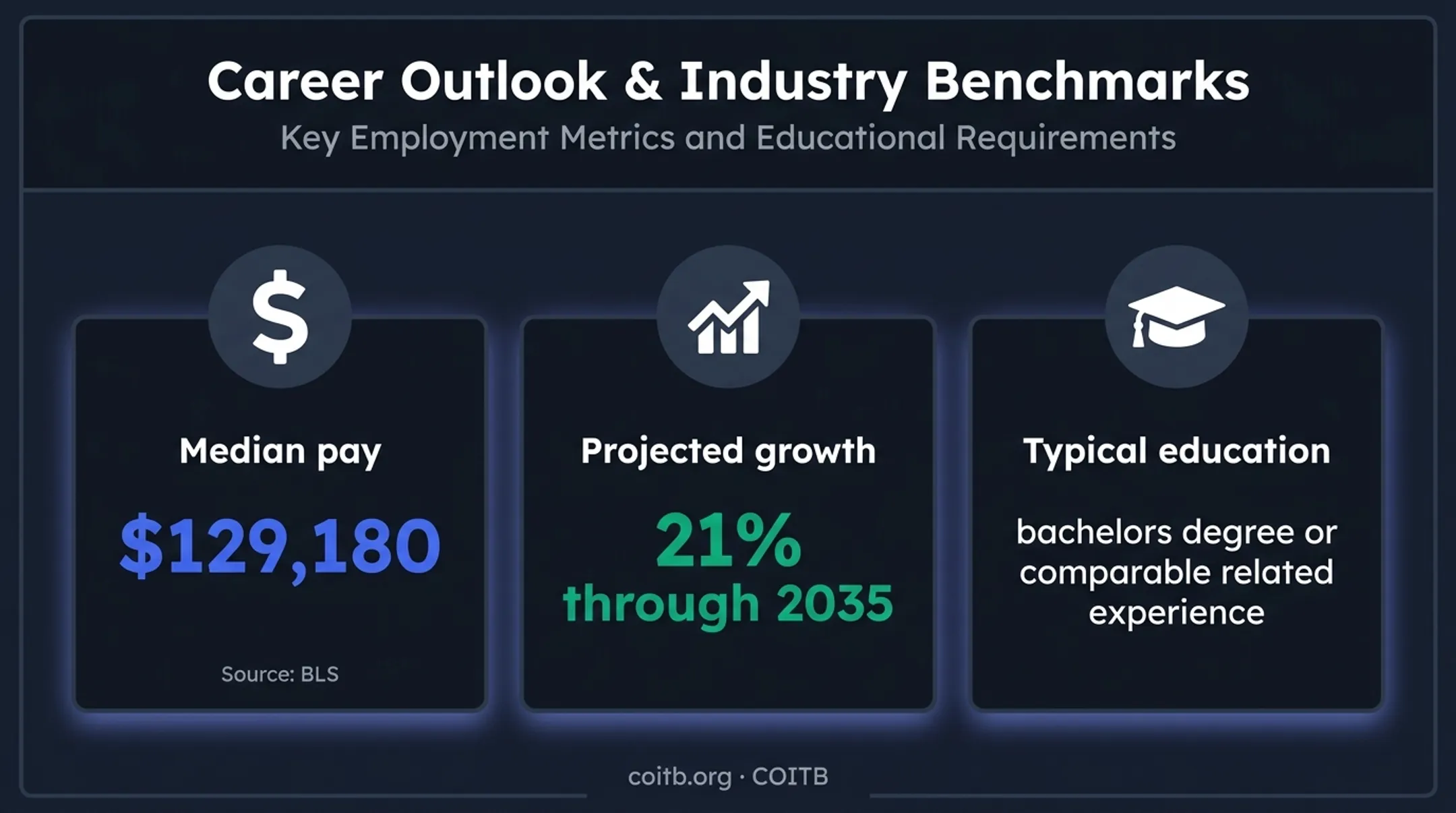 Information security analyst salary growth and education requirements
