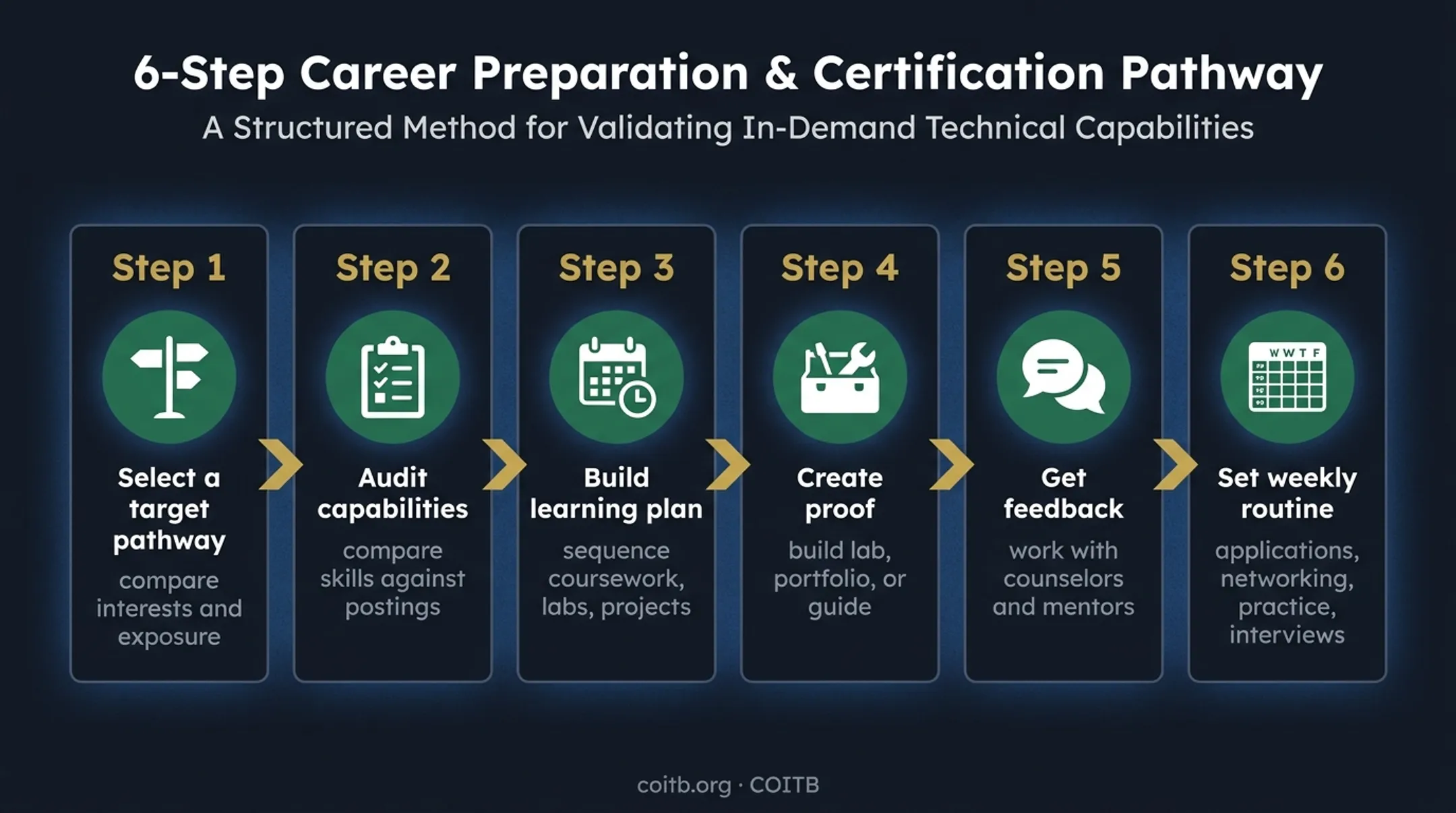 Six-step military-to-IT career transition roadmap for veterans