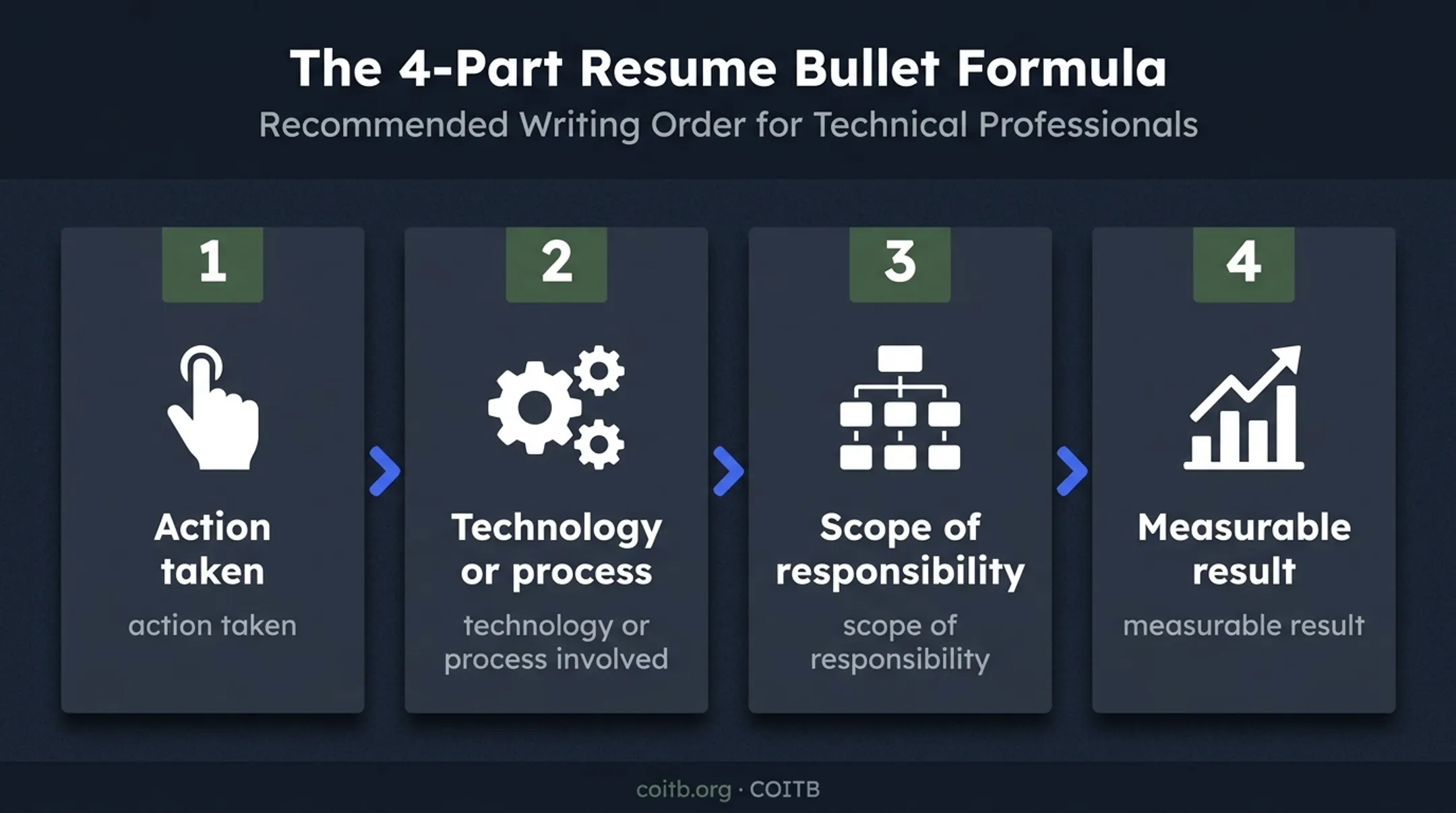 Four-part civilian resume accomplishment formula for veterans