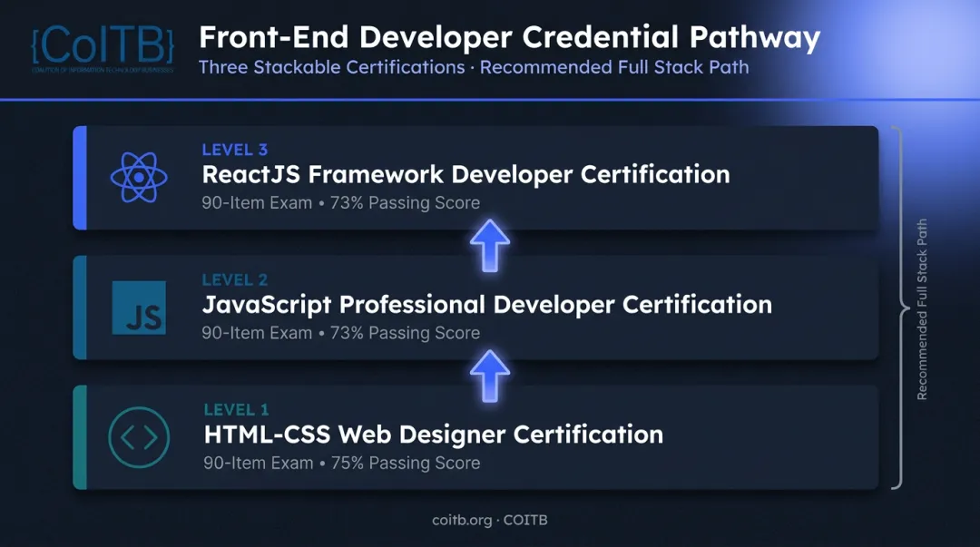COITB three-credential front-end developer certification pathway stack infographic
