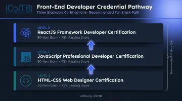 COITB three-credential front-end developer certification pathway stack infographic