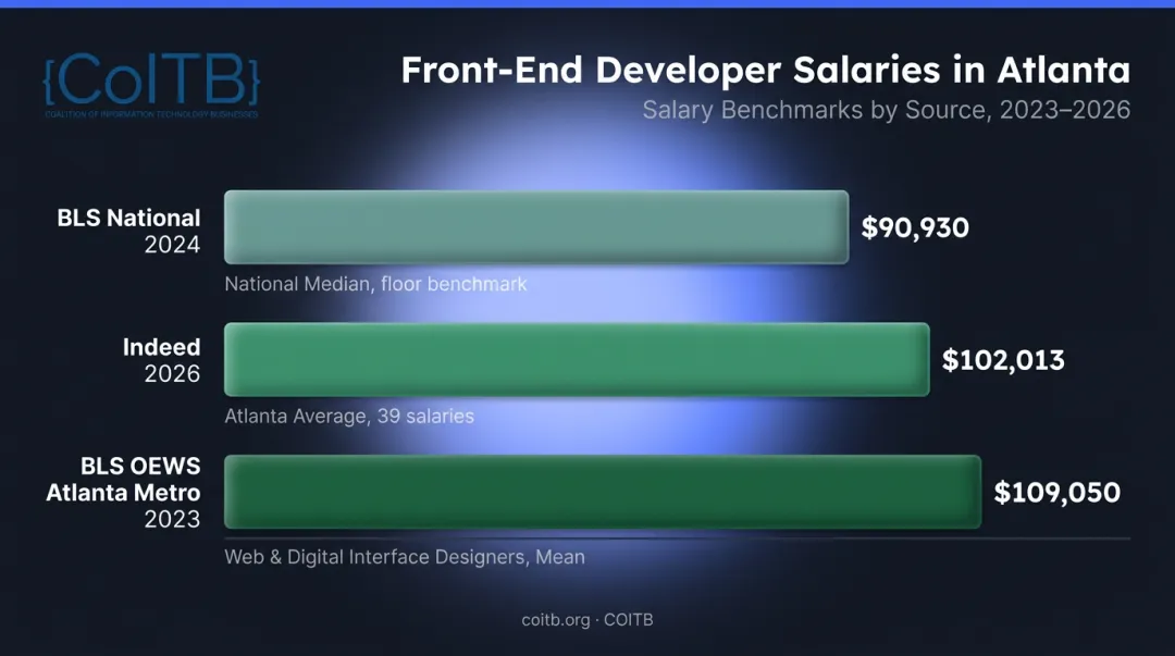 Atlanta front-end developer salary comparison across Indeed BLS and national benchmarks