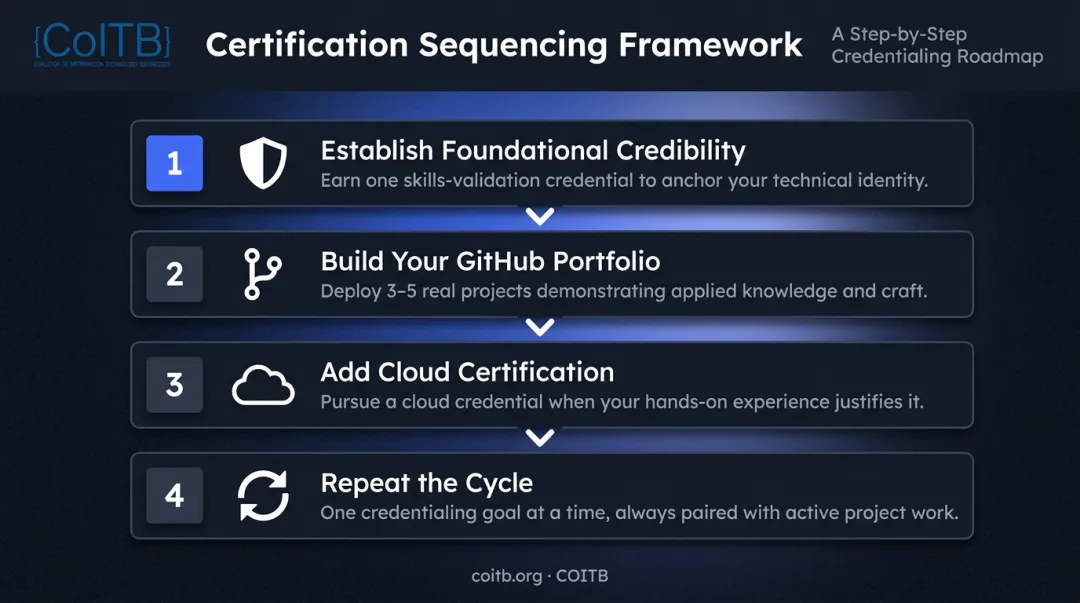 Four-step full stack developer certification decision framework process flow diagram