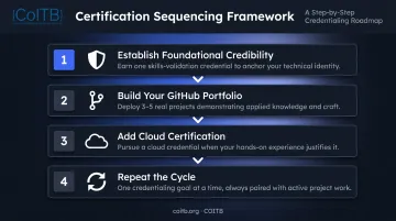 Four-step full stack developer certification decision framework process flow diagram
