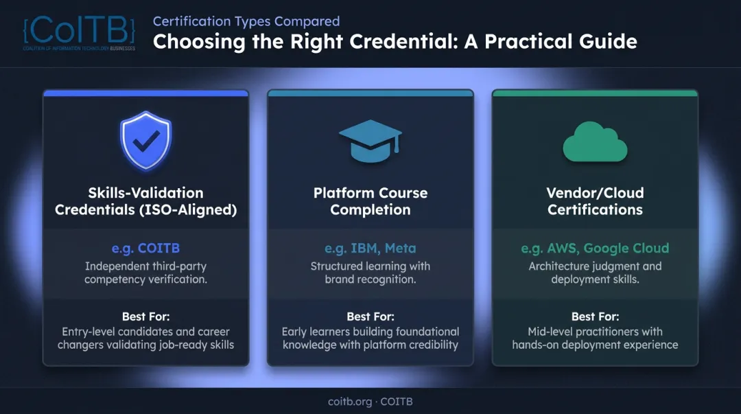Three types of developer certifications comparison chart skills vendor platform