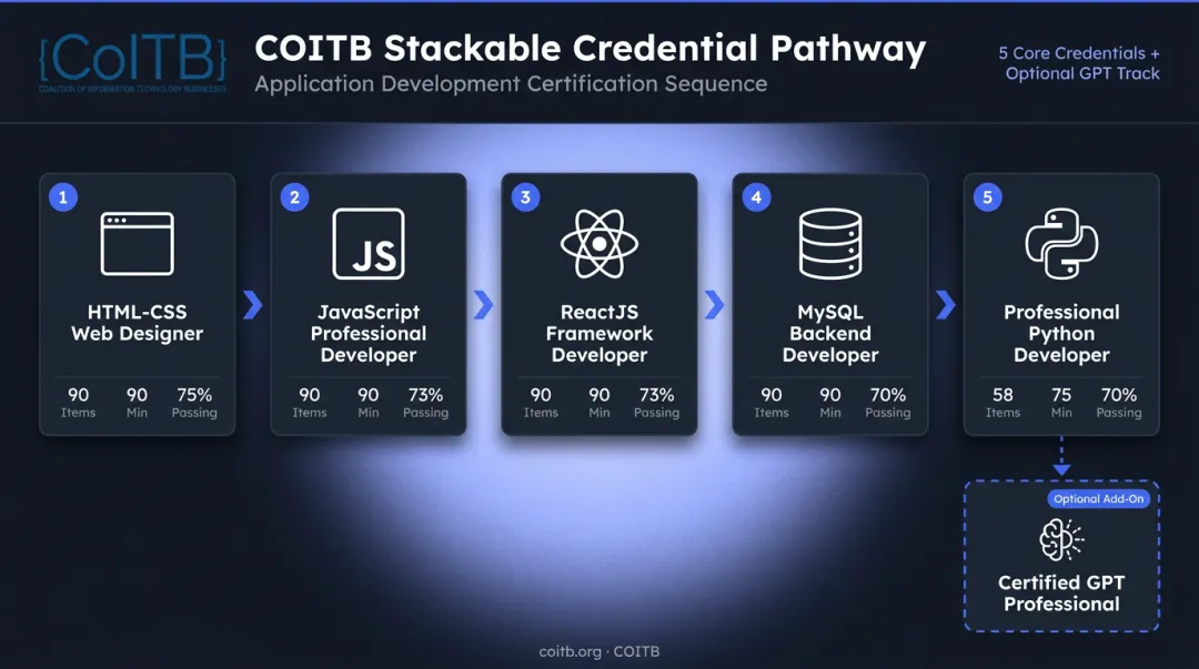 COITB full stack developer certification pathway stackable credentials sequence infographic