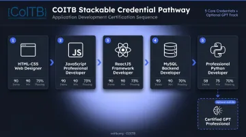 COITB full stack developer certification pathway stackable credentials sequence infographic
