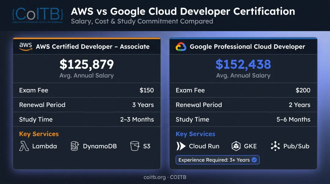 AWS versus Google Cloud developer certification salary comparison and exam details