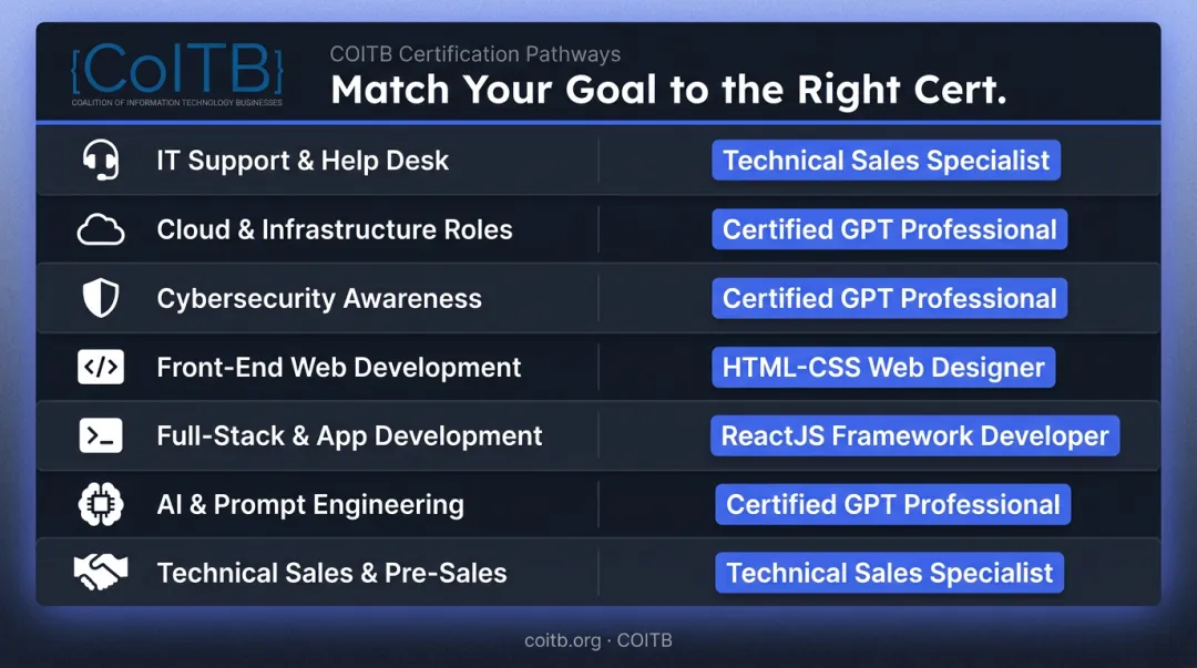 Career goal to beginner IT certification matching guide comparison chart 2026