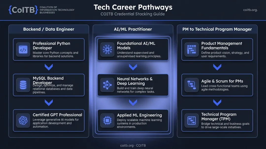 Three Python developer credential stacking career pathways comparison infographic