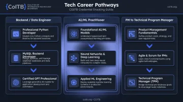 Three Python developer credential stacking career pathways comparison infographic