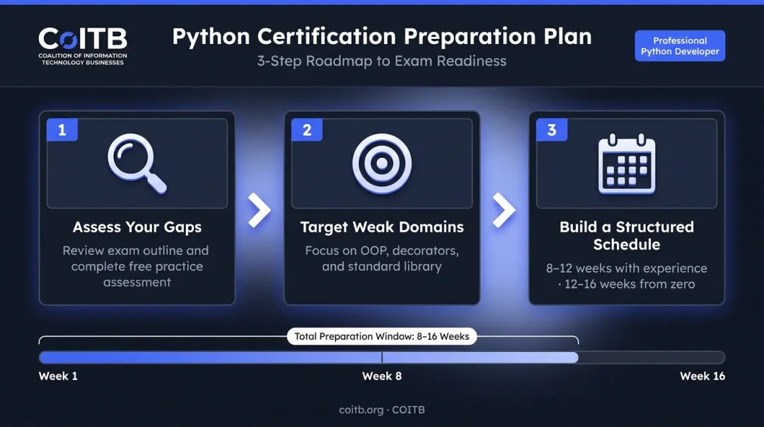 Three-step Python certification exam preparation plan timeline infographic