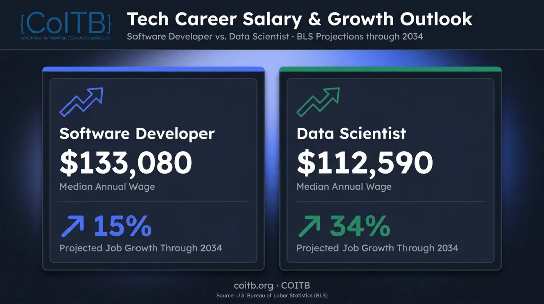 Python developer salary data and employment growth by role comparison chart