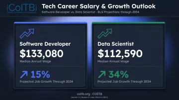 Python developer salary data and employment growth by role comparison chart