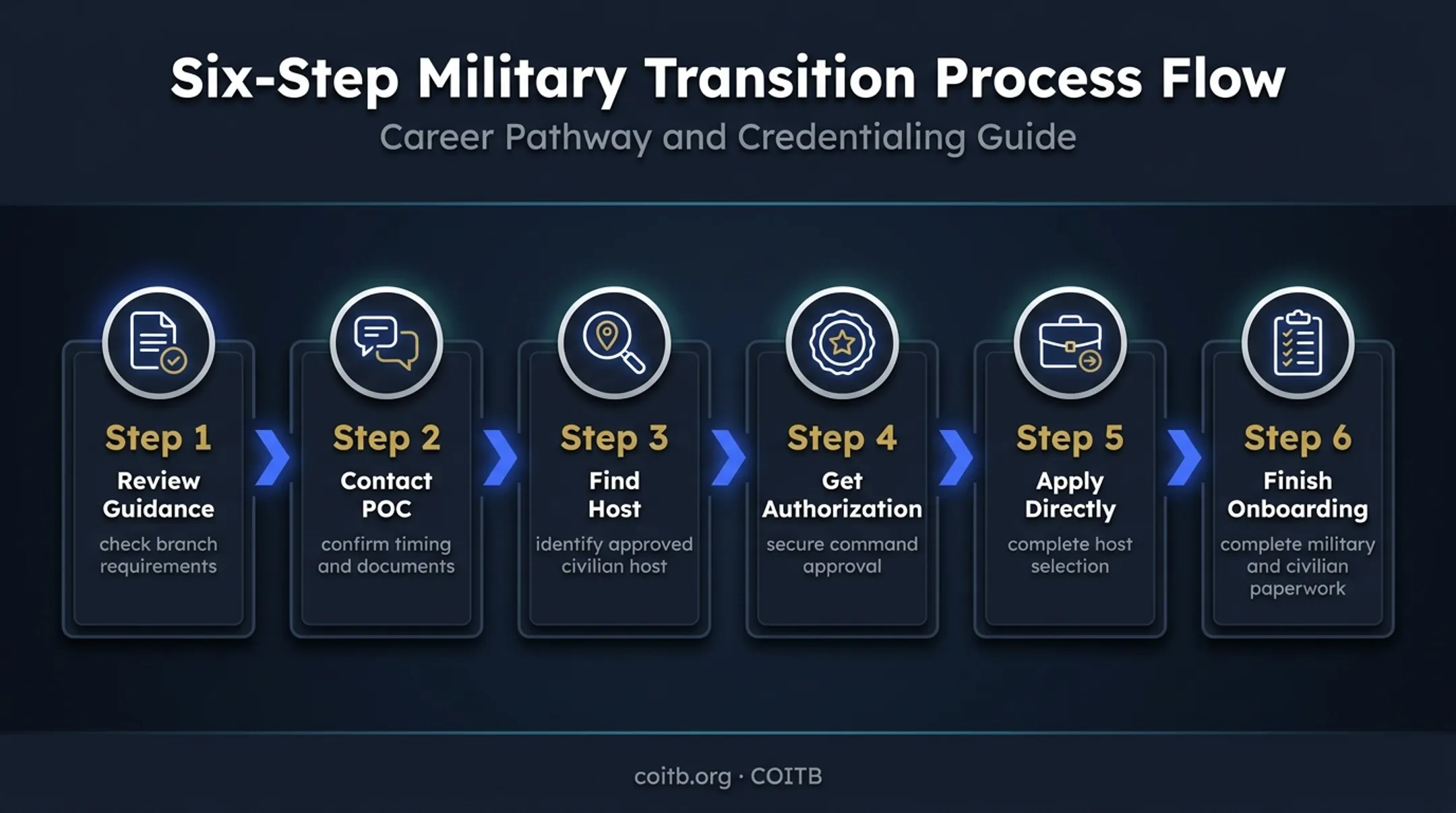 Six-step SkillBridge application process from guidance to onboarding