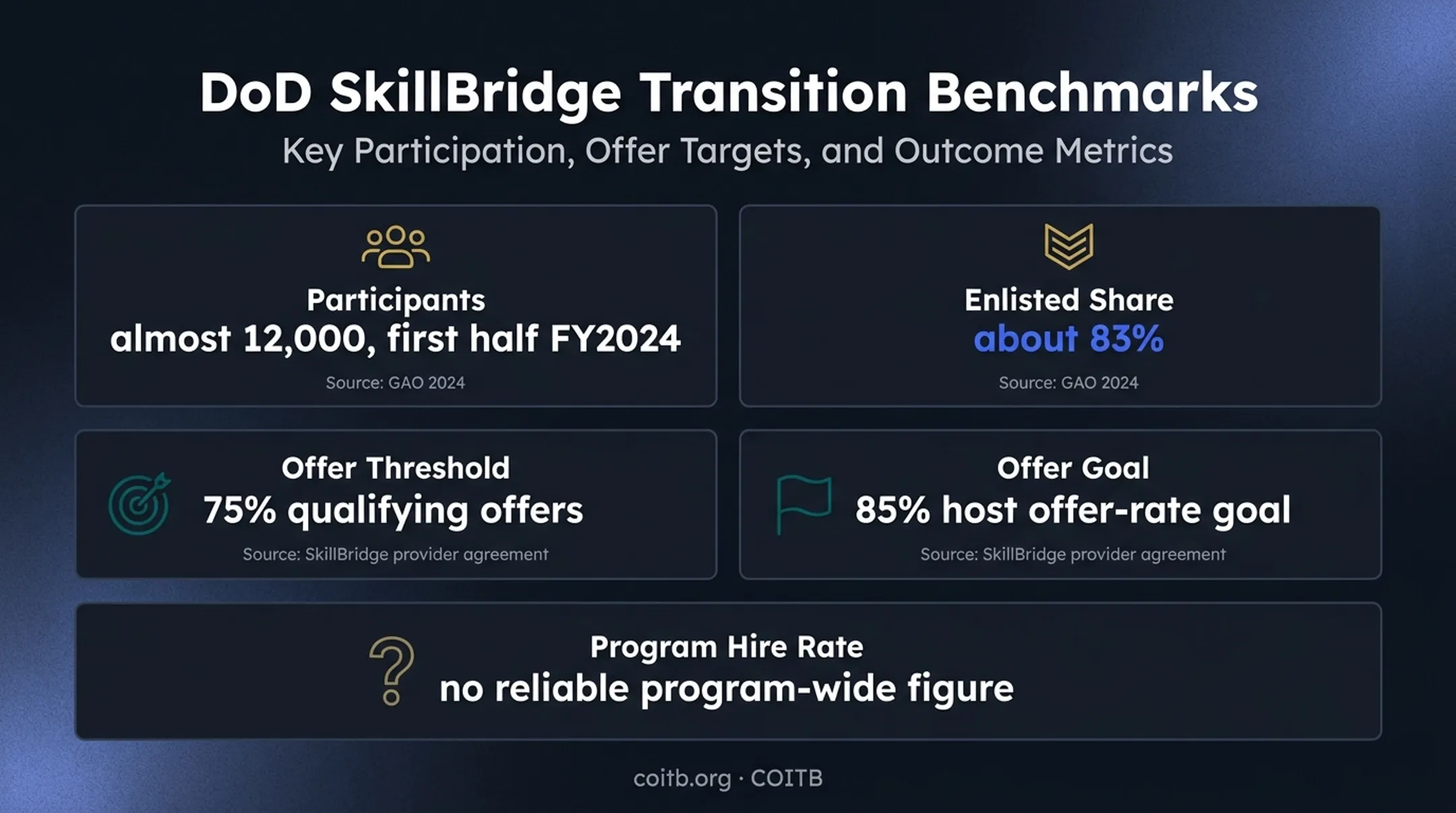 SkillBridge participation and employment offer statistics with reporting limits