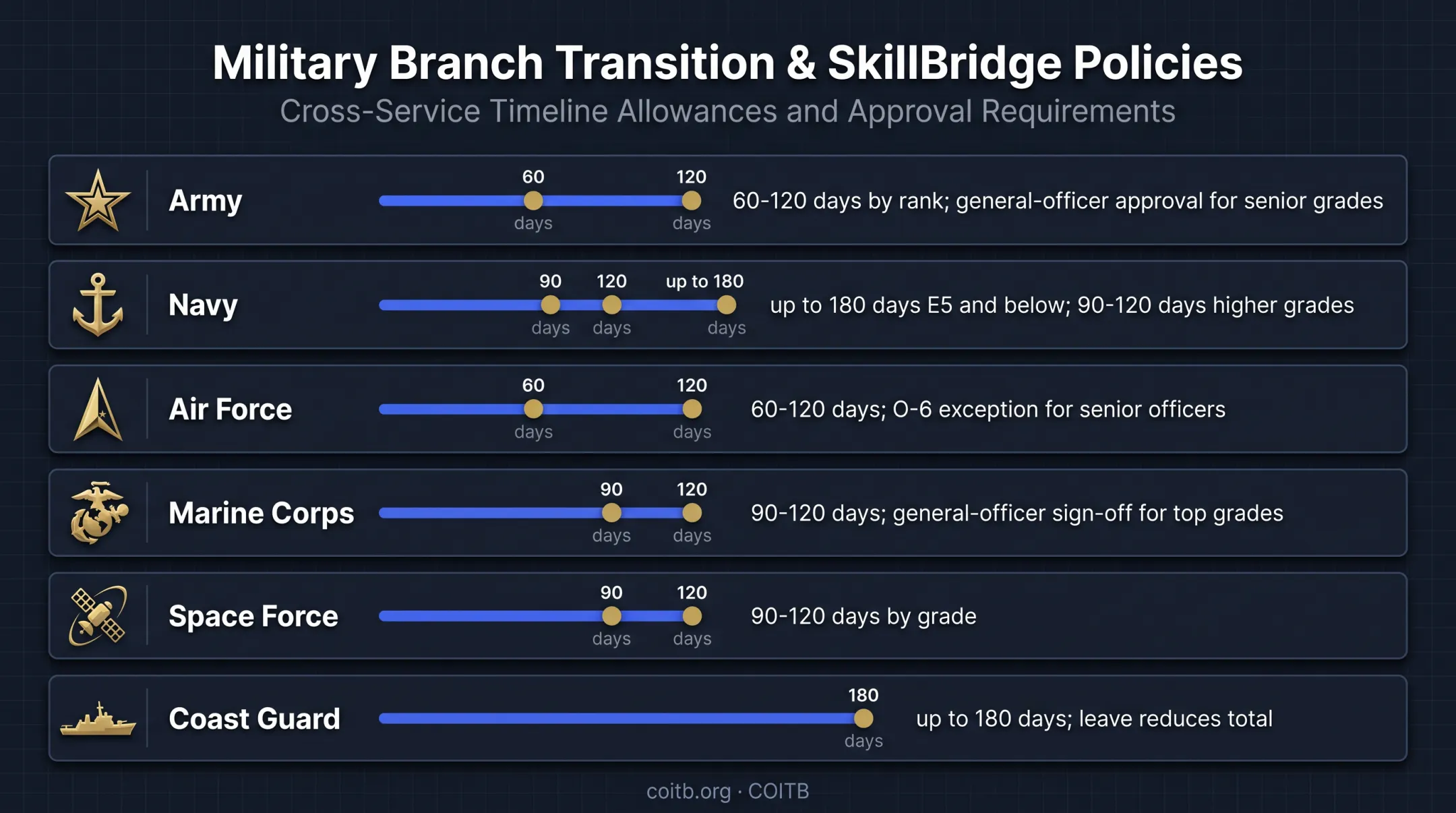 SkillBridge branch duration caps by military grade comparison chart