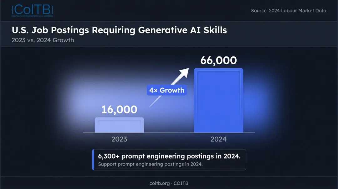 U.S. generative AI job postings growth from 16000 in 2023 to 66000 in 2024