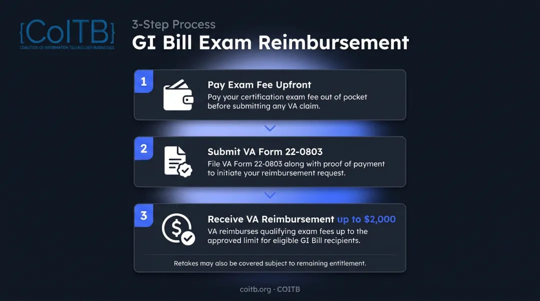 3-step GI Bill certification exam reimbursement process flow for veterans