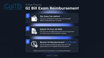 3-step GI Bill certification exam reimbursement process flow for veterans