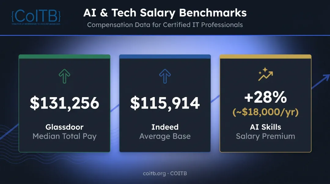 Prompt engineer salary comparison showing median pay premium versus non-AI roles