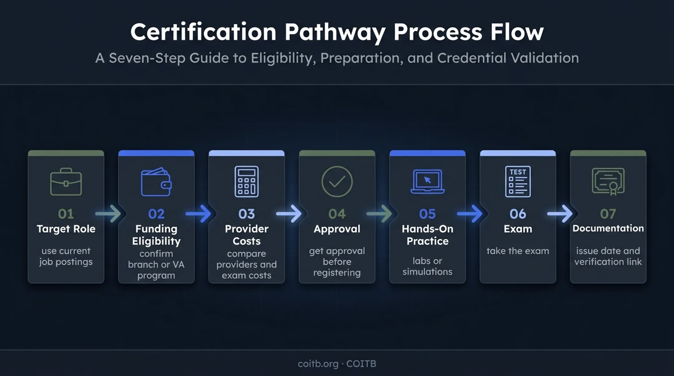 Seven-step military IT certification planning and verification process