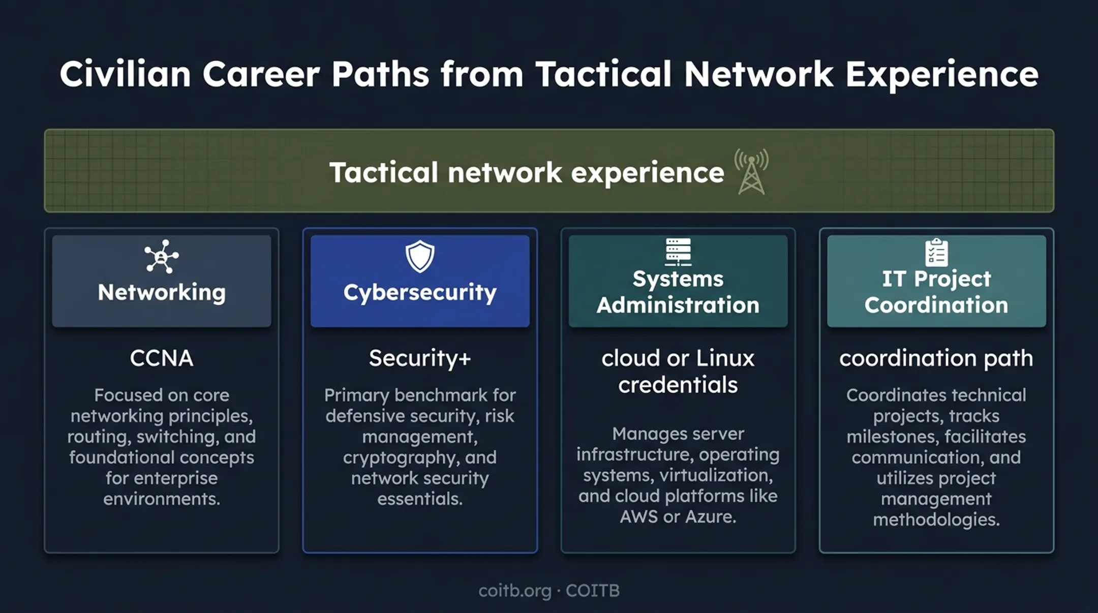 Four civilian IT career paths from military network experience