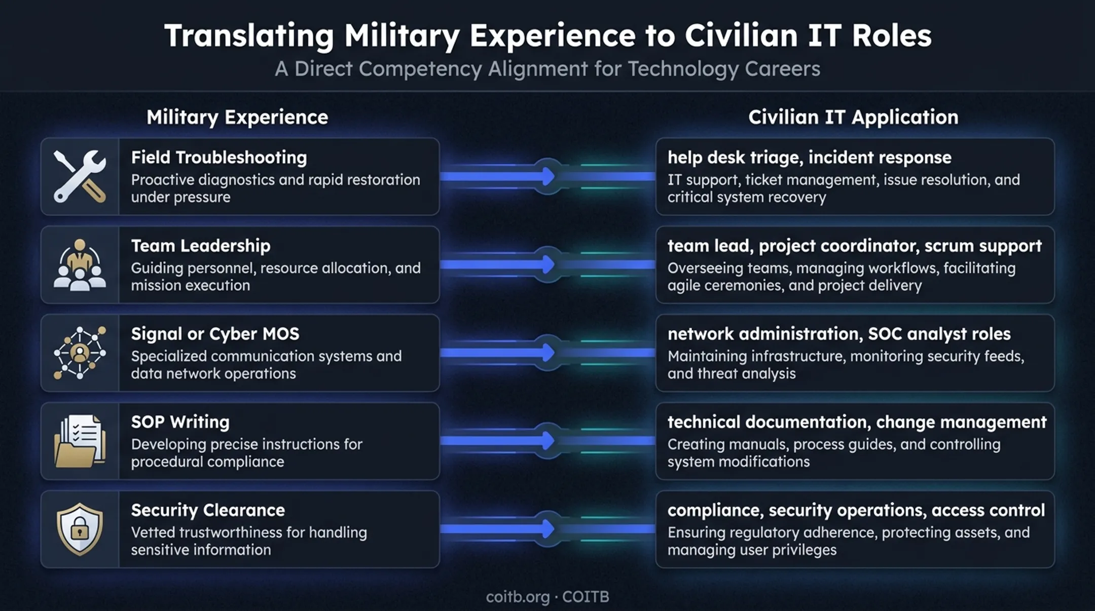 Military experience mapped to civilian information technology career skills